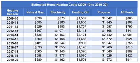 how much does gas heat and cooking cost per month